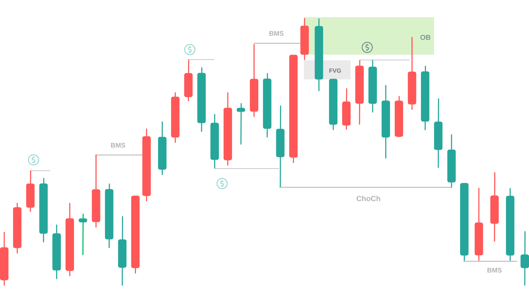 Annotated candlestick chart showing break of market structure, change of character, fair value gap, and order block